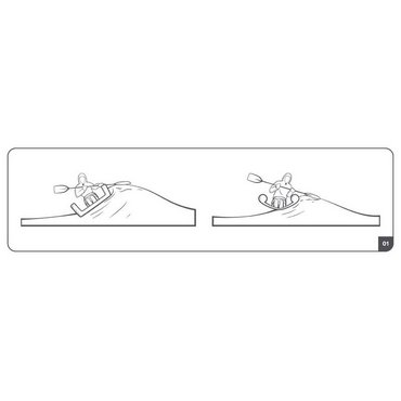 Gumotex Seashine Linkes Bild: Der flache, vertikal kantige Boden eines Kajaks (hier ein "Full-HP" mit breitem Boden) neigt dazu, an der Unterseite der Welle zu kleben und zu kippen, wenn sie rollt oder bricht.
<br>
Bild rechts: Der schmalere, V-förmige Boden und die abgerundeten Kiele eines Kajaks (hier ein Seashine) ermöglichen es dem Paddler, gegen die Welle zu krängen und so ein Kentern zu vermeiden.